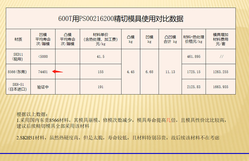 精冲模具用什么模具钢？厚料精冲模具用8566模具钢，寿命是SKD11的15倍(083)