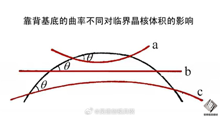 模具做了喷砂之后，形核率会成倍增加，这是结论