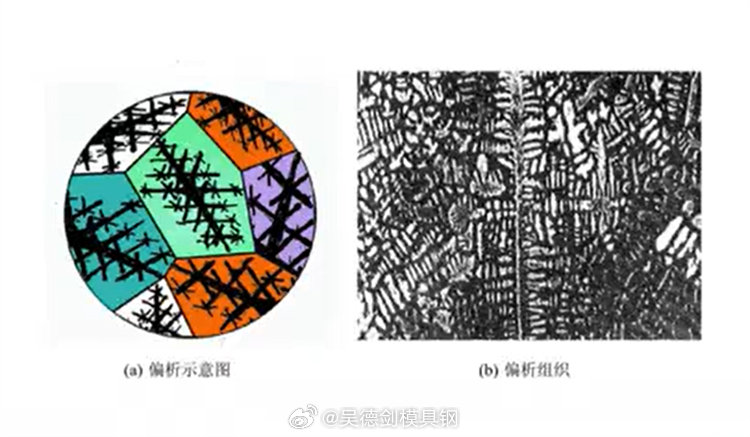 成分偏析是个无法消除的缺陷，锻造是消除成分偏析最有效的办法