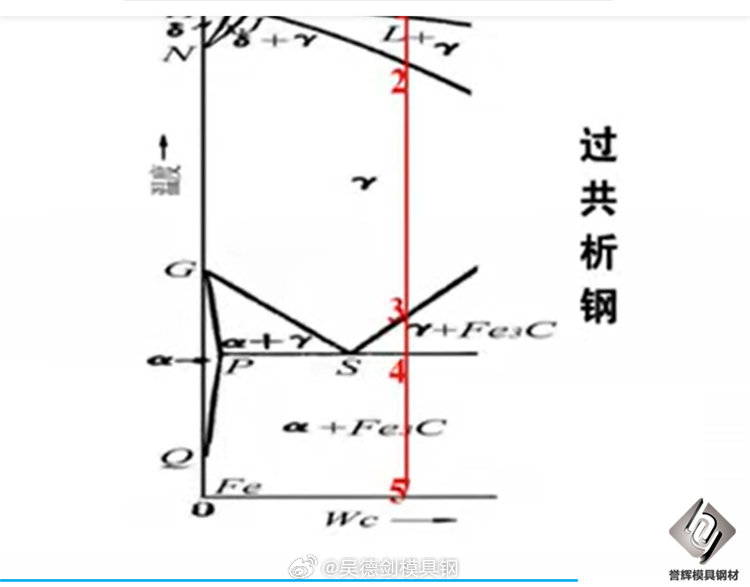 过共析钢的室温平衡组织是先共析渗碳体和珠光体