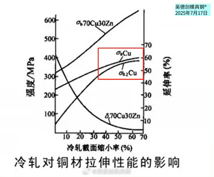 金属材料的冷加工，不可以无限次进行