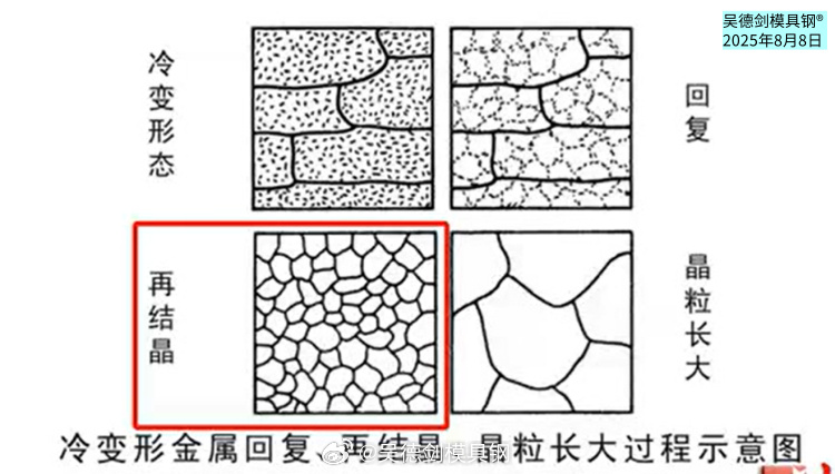 金属冷变形后，要配合适当热处理