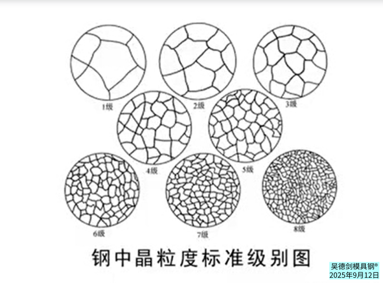 晶粒度按照标准判定有8个级别