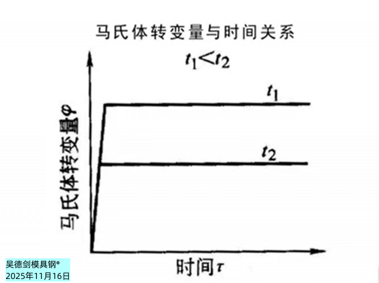 马氏体转变过程不需要保温，需要的是连续快速降温
