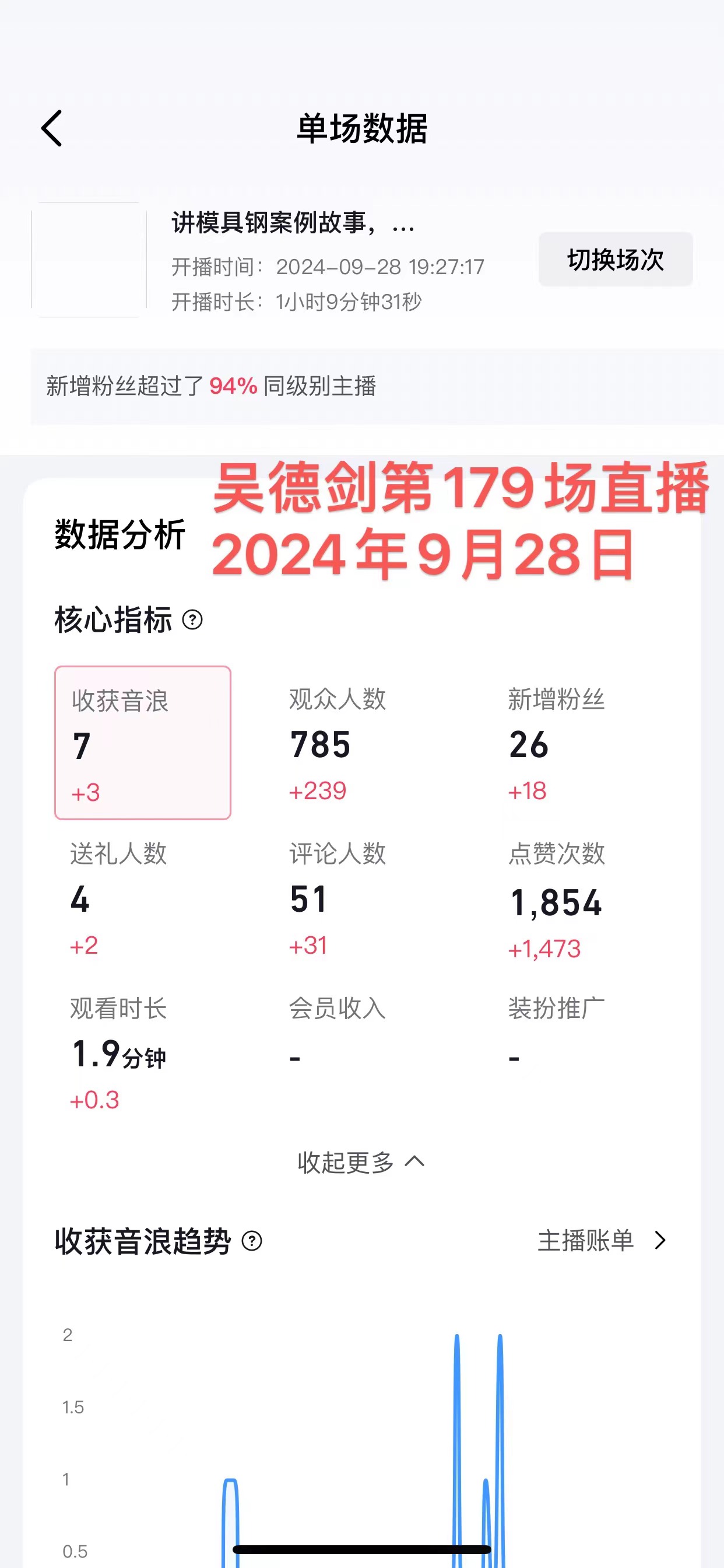 第179场直播:观众人数785人,展现1.6万次,最高场均40人 第179场直播:观众人数785人,展现1.6万次,最高场均40人