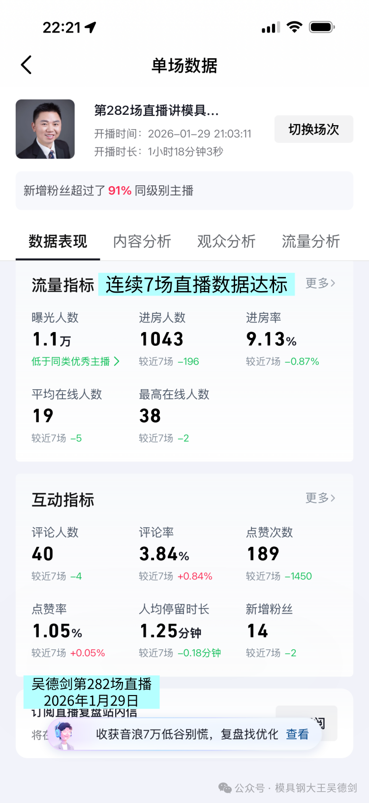 282场直播:观众1043人,人均观看时长1.25分钟 282场直播:观众1043人,人均观看时长1.25分钟