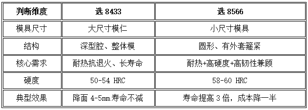 316L不锈钢液冷板热锻用什么模具钢?H13塌模不是硬度问题,8433/8566选型指南。随手记126 316L不锈钢液冷板热锻用什么模具钢?H13塌模不是硬度问题,8433/8566选型指南。随手记126